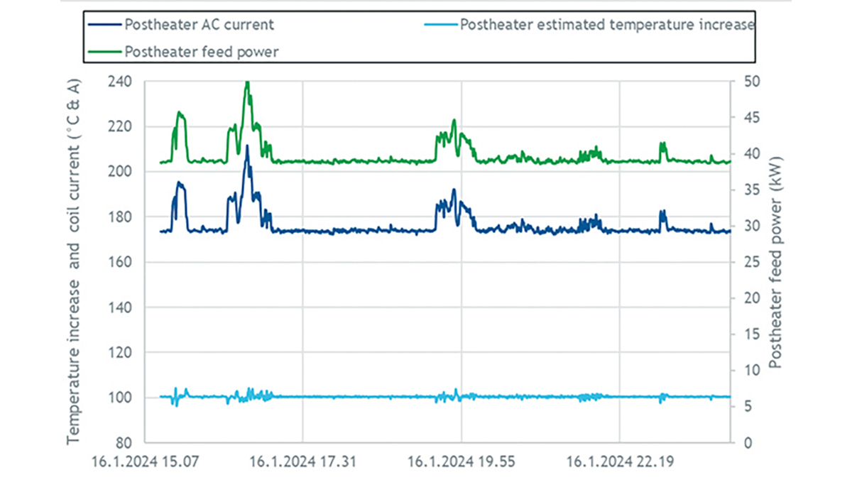 State-of-the-Art Induction Heating